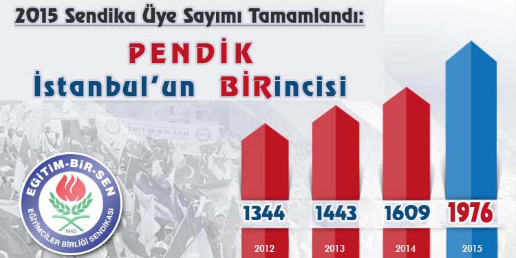 Pendik İstanbul'da birinci oldu!