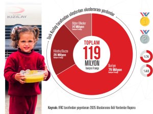 TÜRK KIZILAY ULUSLARARASI YARDIMLARDA ZİRVEDE
