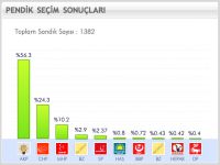 Pendik’te AK Parti açık ara önde!